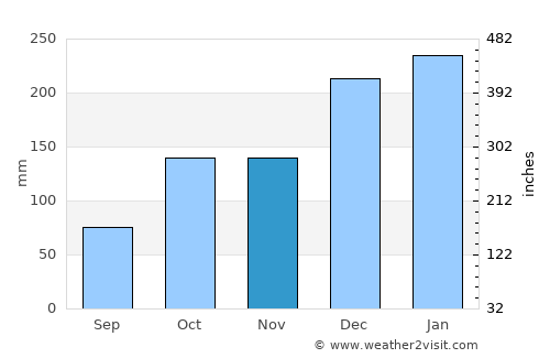 Santa Branca average rain in November