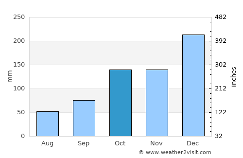 Santa Branca average rain in October