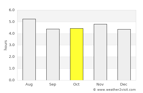 Santa Branca average rain in October