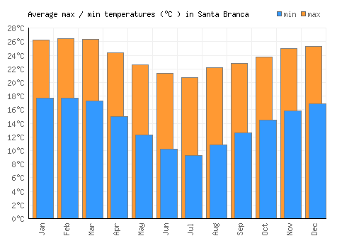 Santa Branca average minimum / maximum temperatures (Celsius)