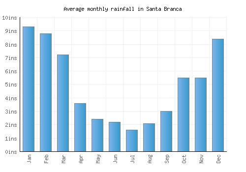 Santa Branca monthly rainfall chart (inches)