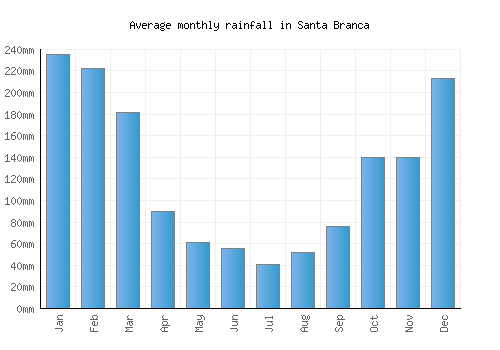 Santa Branca monthly rainfall chart (mm)