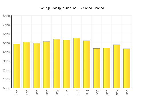 Santa Branca average daily sunshine chart