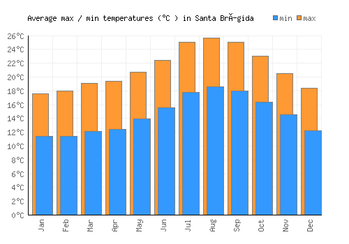 Santa Brígida average minimum / maximum temperatures (Celsius)