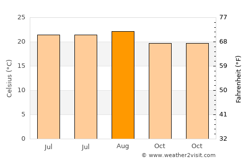 Santa Brígida average temperature in August