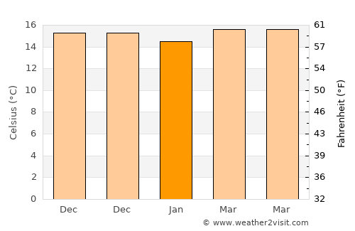 Santa Brígida average temperature in January