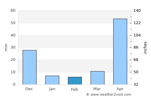Santa Catalina average rain in February