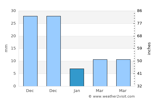 Santa Catalina average rain in January
