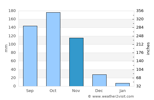 Santa Catalina average rain in November