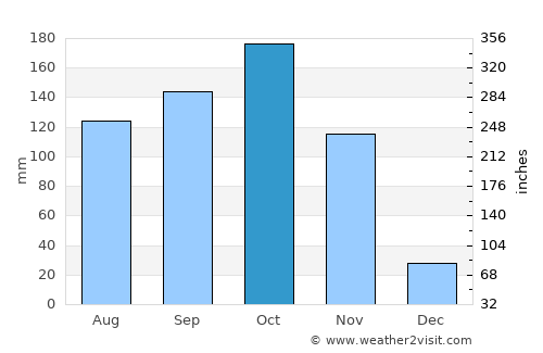 Santa Catalina average rain in October
