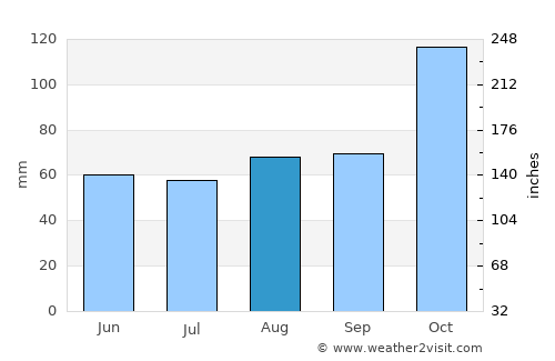 Santa Catalina - Dique Lujan average rain in August