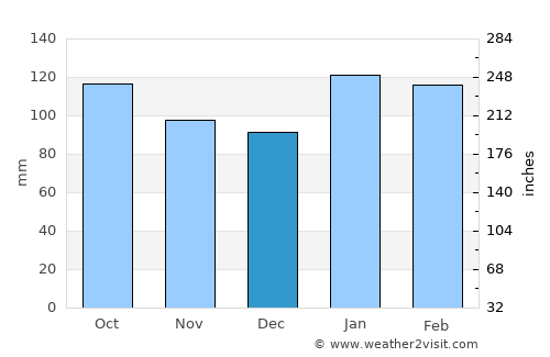 Santa Catalina - Dique Lujan average rain in December