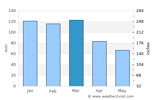 Santa Catalina - Dique Lujan average rain in March