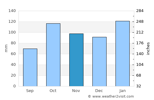 Santa Catalina - Dique Lujan average rain in November