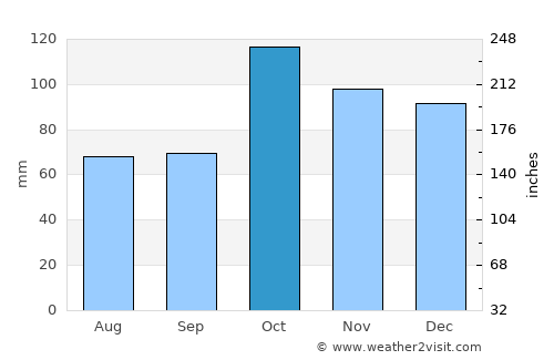 Santa Catalina - Dique Lujan average rain in October