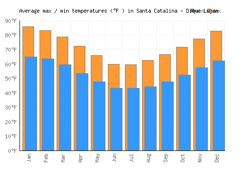 Santa Catalina - Dique Lujan average minimum / maximum temperatures (Fahrenheit)