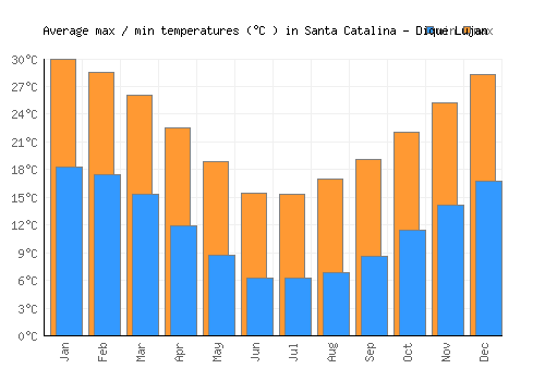 Santa Catalina - Dique Lujan average minimum / maximum temperatures (Celsius)