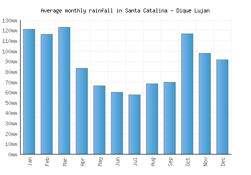 Santa Catalina - Dique Lujan monthly rainfall chart (mm)