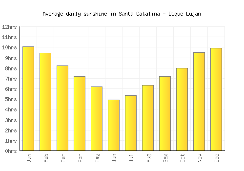 Santa Catalina - Dique Lujan average daily sunshine chart