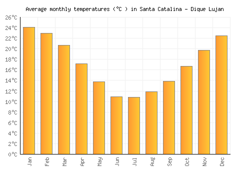 Santa Catalina - Dique Lujan average temperature chart (Celsius)