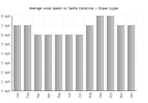 Santa Catalina - Dique Lujan average winspeed by month (mph)