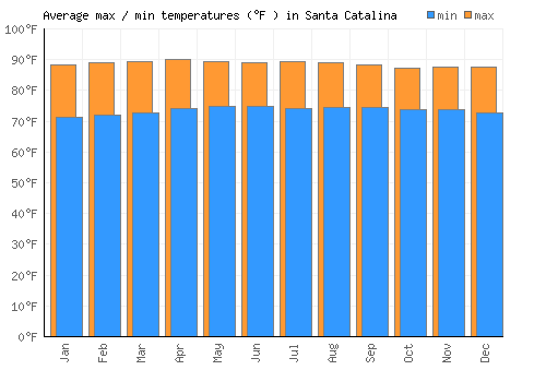 Santa Catalina average minimum / maximum temperatures (Fahrenheit)