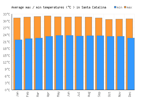 Santa Catalina average minimum / maximum temperatures (Celsius)