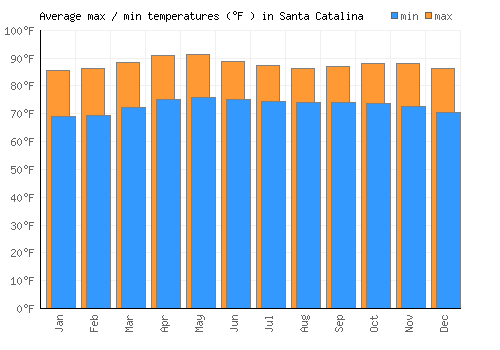 Santa Catalina average minimum / maximum temperatures (Fahrenheit)