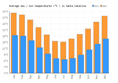 Santa Catalina average minimum / maximum temperatures (Celsius)