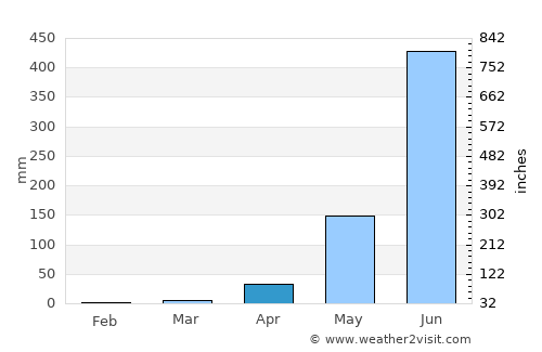 Santa Catalina average rain in April