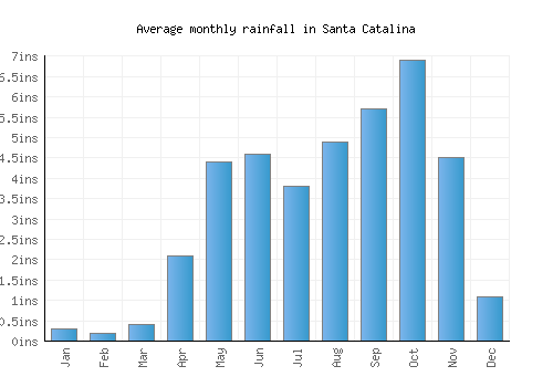 Santa Catalina monthly rainfall chart (inches)