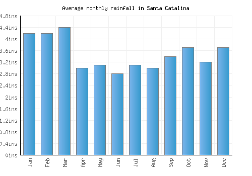 Santa Catalina monthly rainfall chart (inches)