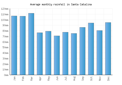Santa Catalina monthly rainfall chart (mm)