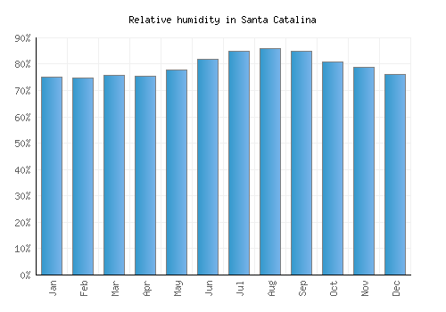 Santa Catalina relative humidity averages