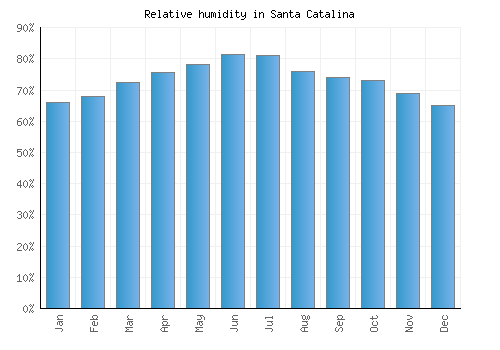 Santa Catalina relative humidity averages