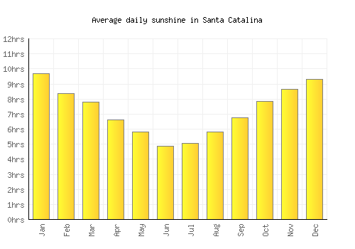 Santa Catalina average daily sunshine chart