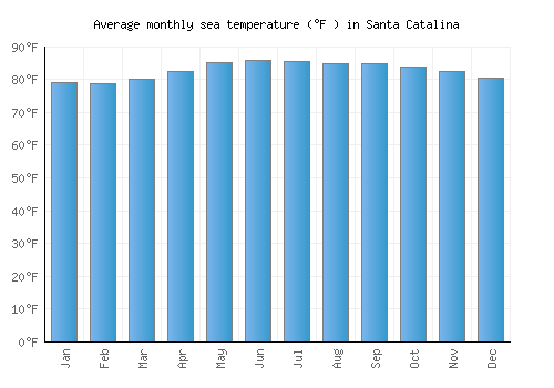Santa Catalina average sea temperature chart (Fahrenheit)