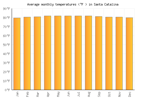 Santa Catalina average temperature chart (Fahrenheit)