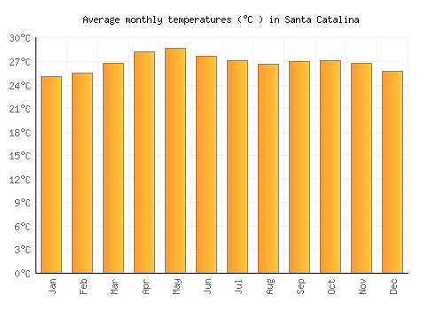 Santa Catalina average temperature chart (Celsius)