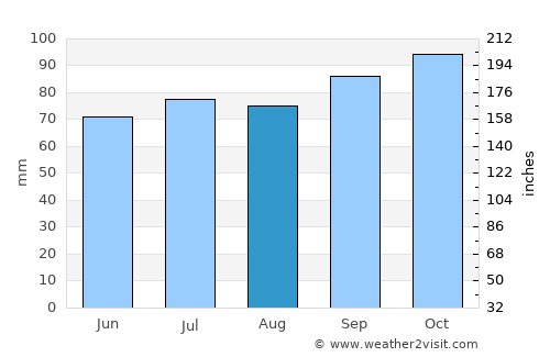 Santa Catalina average rain in August