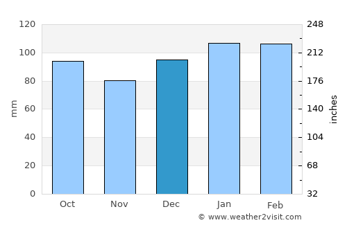 Santa Catalina average rain in December