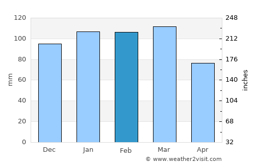 Santa Catalina average rain in February