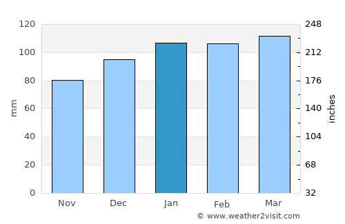 Santa Catalina average rain in January