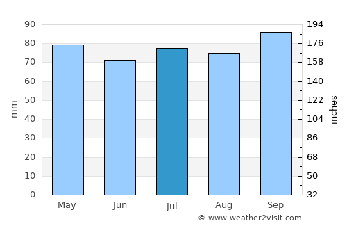 Santa Catalina average rain in July