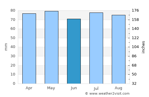 Santa Catalina average rain in June