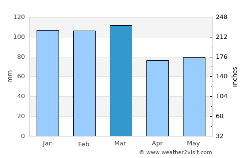 Santa Catalina average rain in March