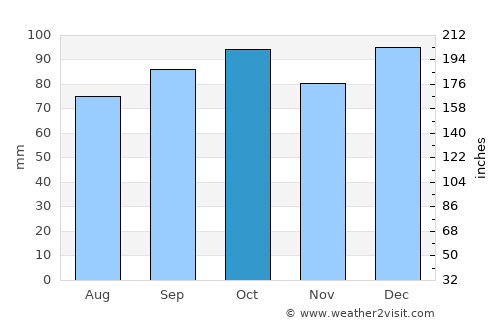 Santa Catalina average rain in October