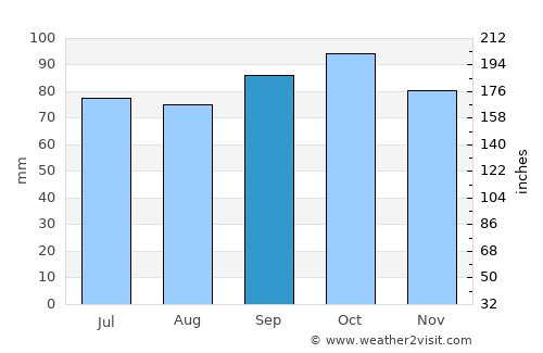 Santa Catalina average rain in September