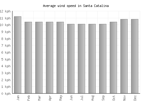 Santa Catalina average winspeed by month (km/h)