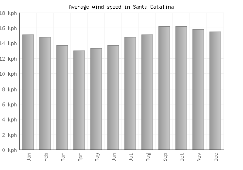 Santa Catalina average winspeed by month (km/h)